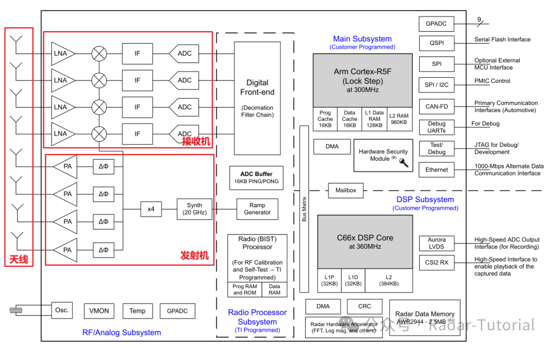 FMCW Waveform and MATLAB Simulation in Signal Modeling