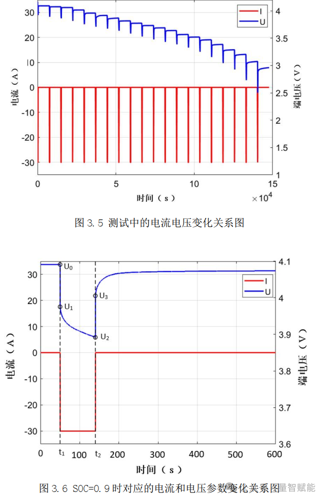 State of Charge (SOC) Estimation for Lithium Batteries