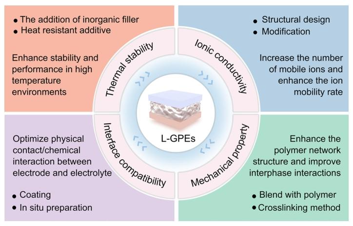 Lignocellulose-Mediated Gel Polymer Electrolytes: Enabling Next-Generation Energy Storage Devices