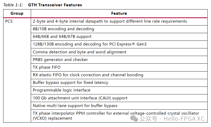Introduction to Xilinx GTH: CoaXpress FPGA PHY Section