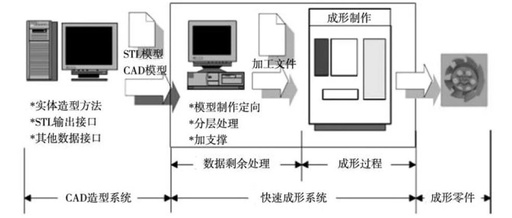 Current Status and Prospects of Sand Mold 3D Printing Technology in Casting