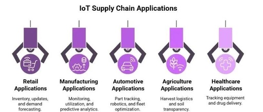 The Application of IoT in Supply Chain: Opening a New Era of Intelligent Management