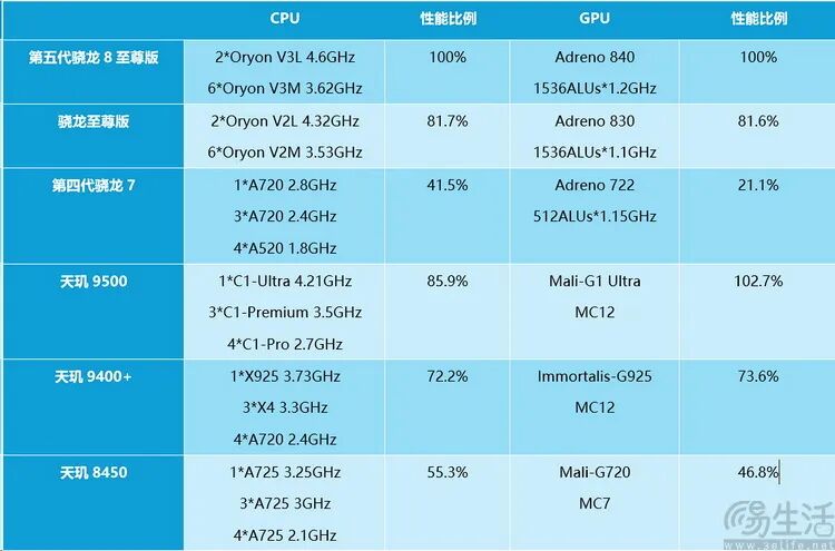 Will Non-Cut GPU Become a New Paradigm for Mid-Range SoCs?
