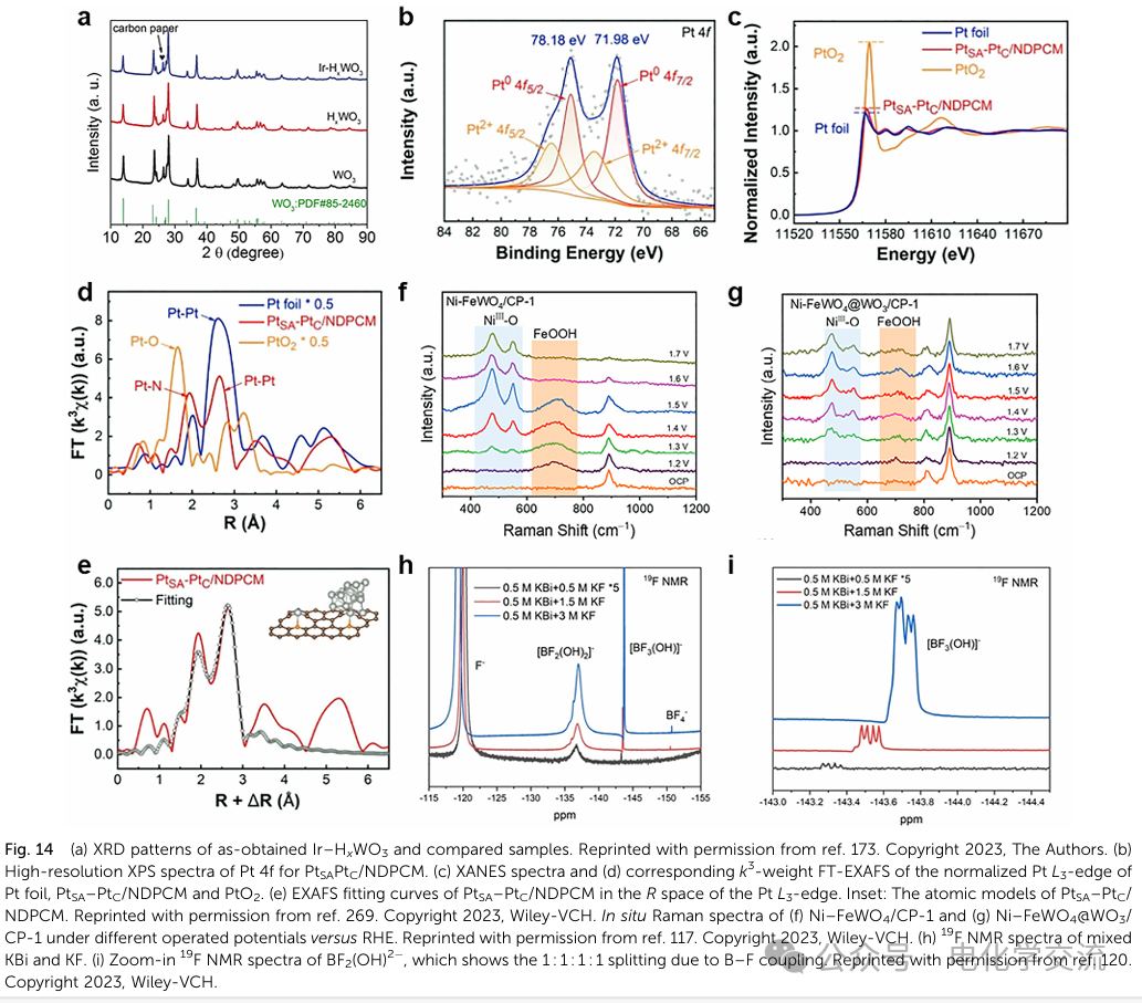 Comprehensive Review on Neutral Water Electrolysis: Design and Characterization of Multi-Site Catalysts