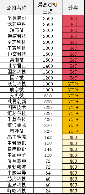 The Relationship Between SoC Chip Performance and Company Valuation
