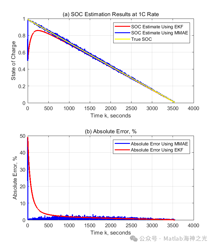 Online State of Charge Estimation for Lithium-Ion Batteries Based on MATLAB Multi-Model Adaptive Method
