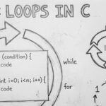 Day 7 of C Language: Loops = Making Programs Repeat Tasks