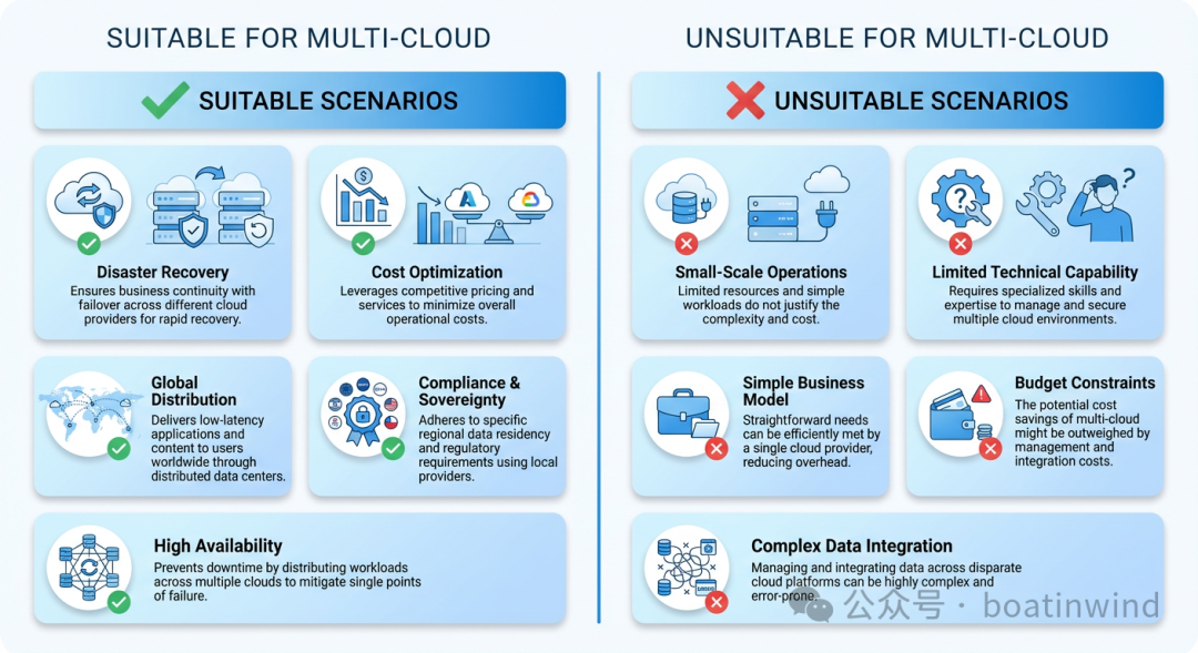 Understanding Multi-cloud: Concepts, Technologies, and Future Trends