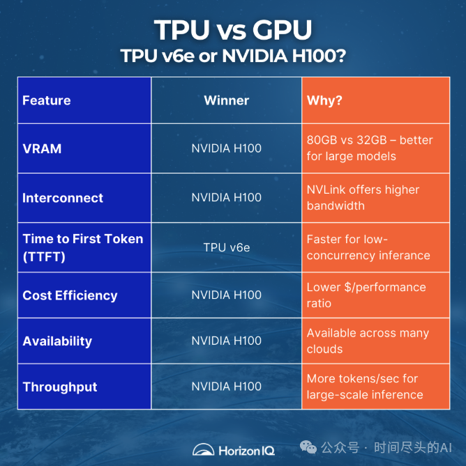 Insights on AI Hotspots: The Ongoing Chip War - The Rise of Google's TPU and NVIDIA's Anxiety