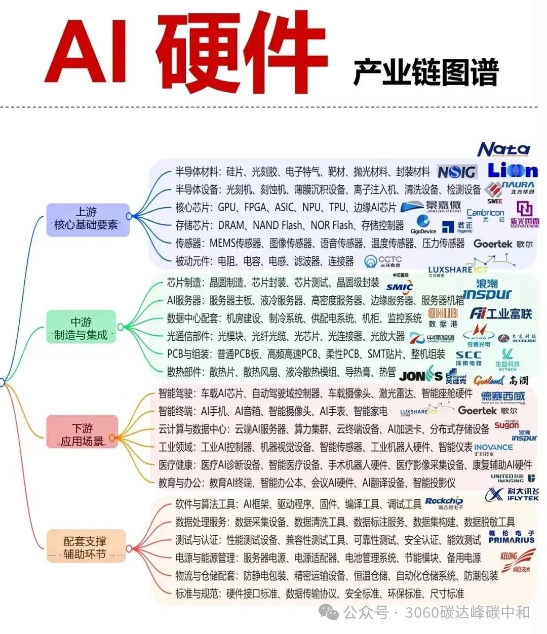 26 Core Industry Chain Overview Maps (Low Altitude, AI, Robotics, New Energy Industry Chains)