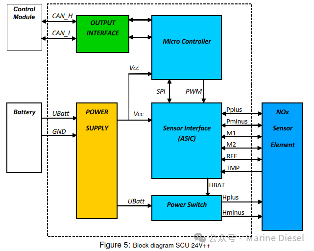 Understanding NOx Sensors