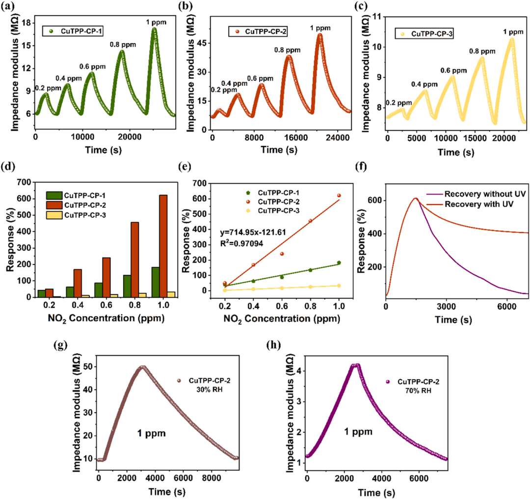 Jilin University Zhang Tong Team | Bio-inspired Room Temperature NO₂ Sensor: π-Back Bonding Mechanism Achieves High Selectivity Detection