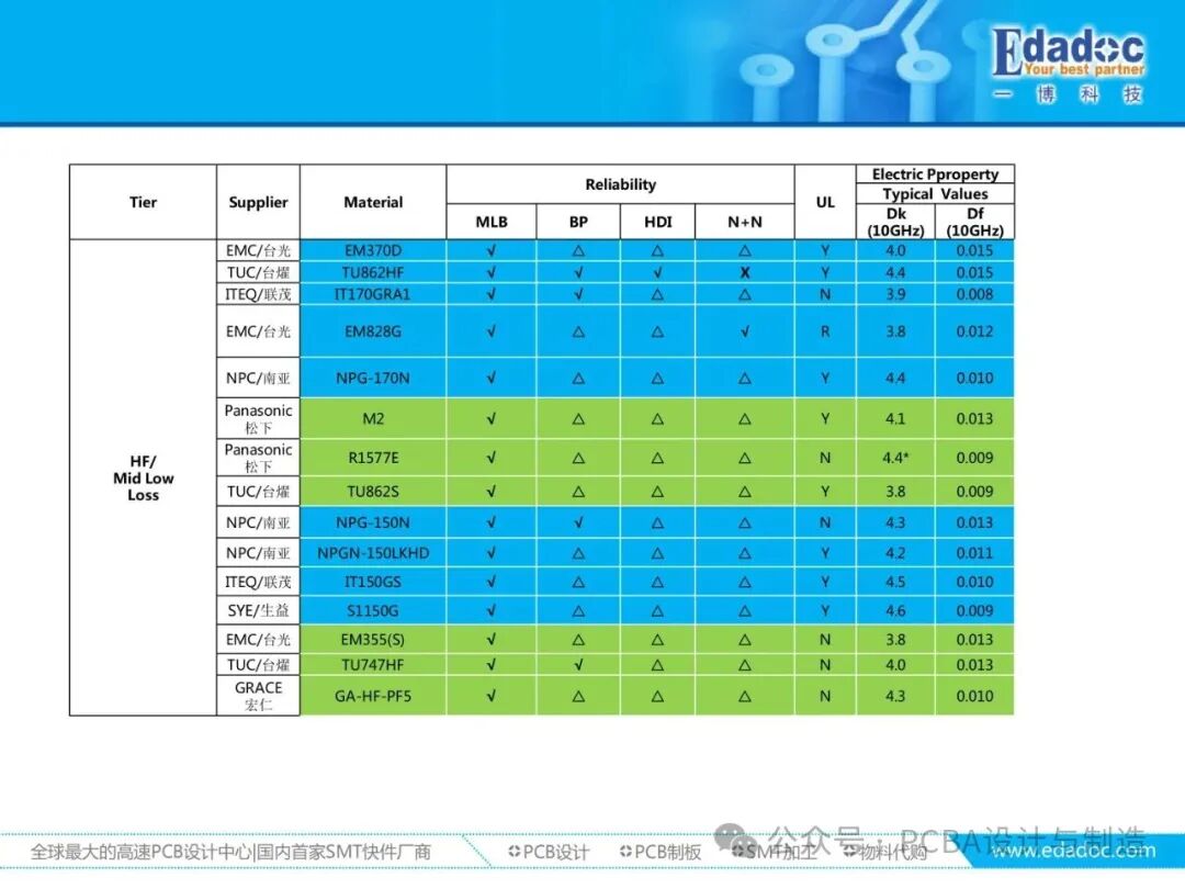 Comprehensive Analysis of PCB Materials: From Classification, Performance to Production Requirements and Process Capability Matching