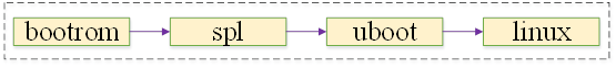 Chip Information Security - Secure Boot