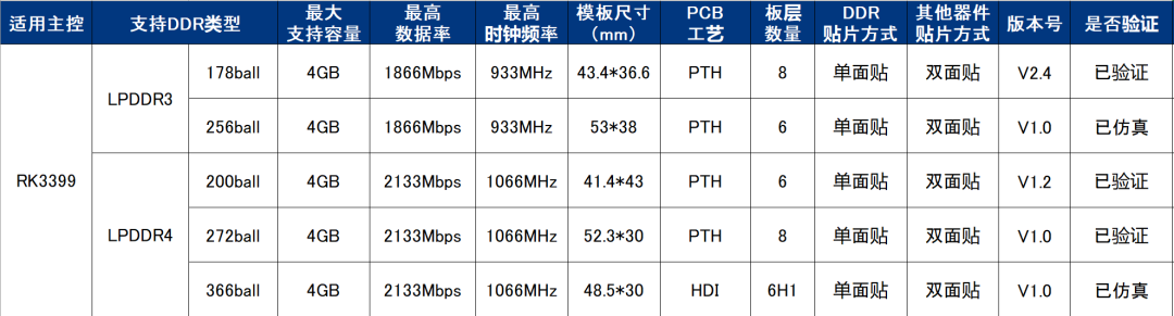 Speeding Up DDR Adaptation on Rockchip SoC Platforms! (Issue 6: RK3399)