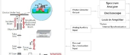 AMD Utilizes Reconfigurable FPGA Device Moku to Achieve Custom Laser Detection Solutions