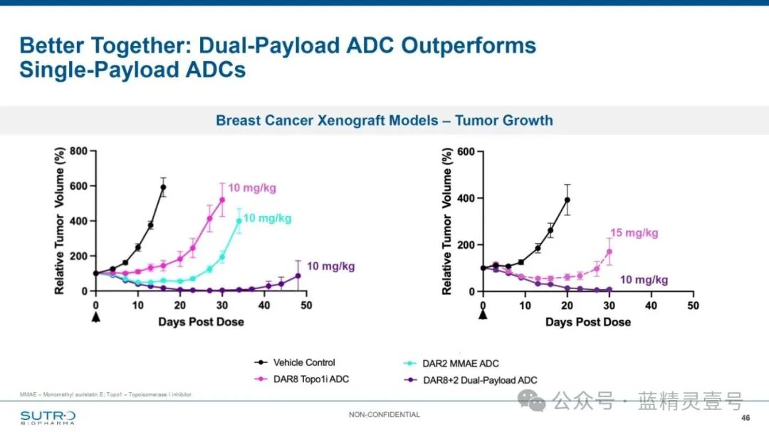 Sutro R&D Day: Next Generation ADC