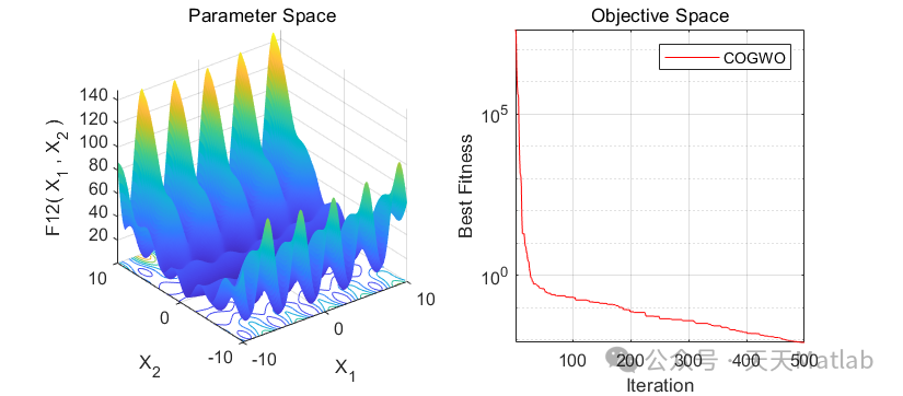 COGWO Optimization Algorithm with Matlab Code