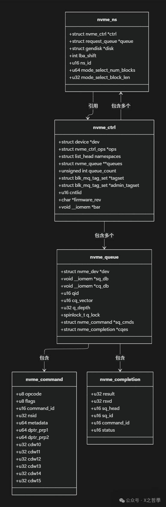 In-Depth Analysis of Linux NVMe Driver: From Principles to Practice