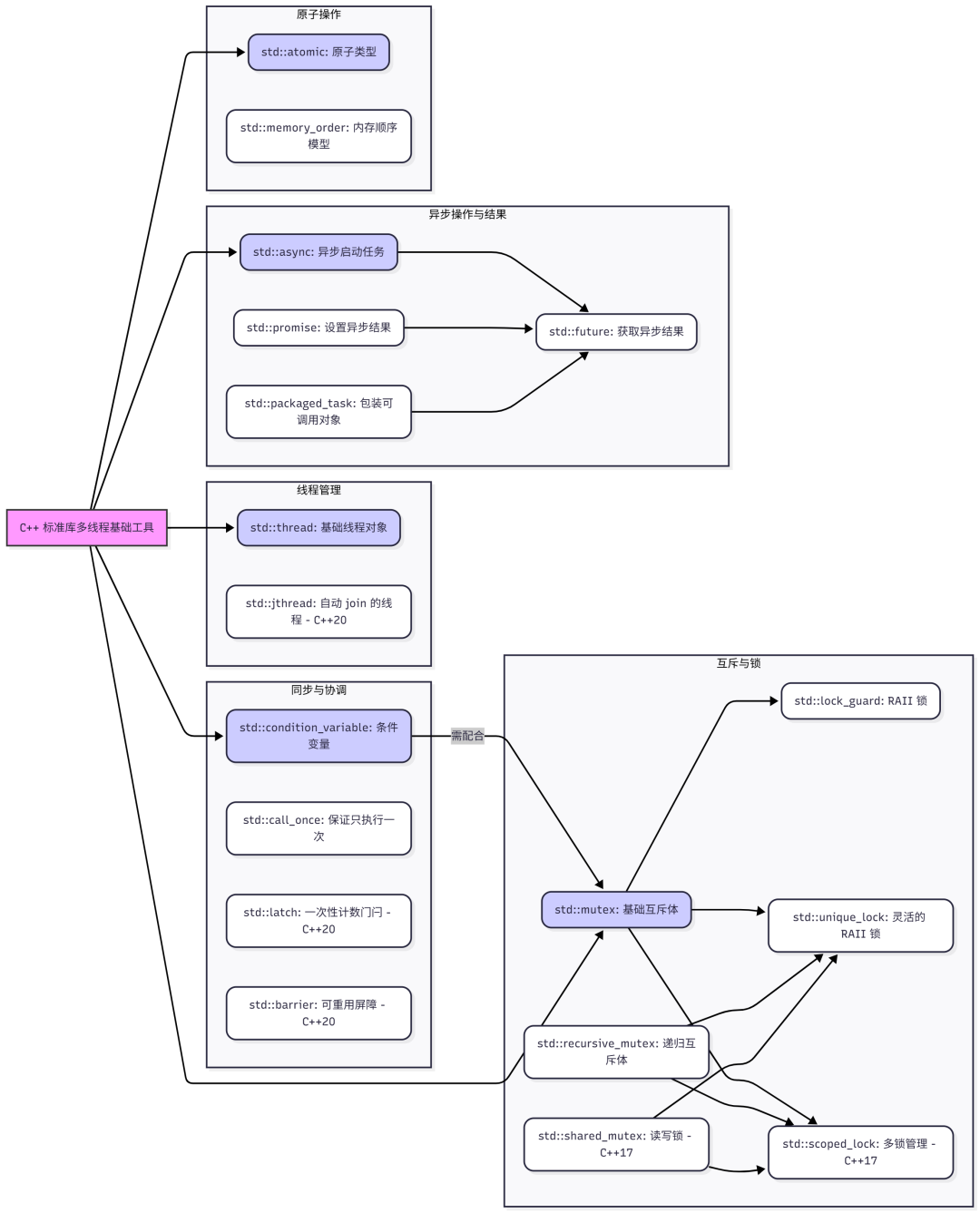 The Commitment to Performance and the Transformation of Modernization: Interpreting the Revival of C++ from 2006 to 2020