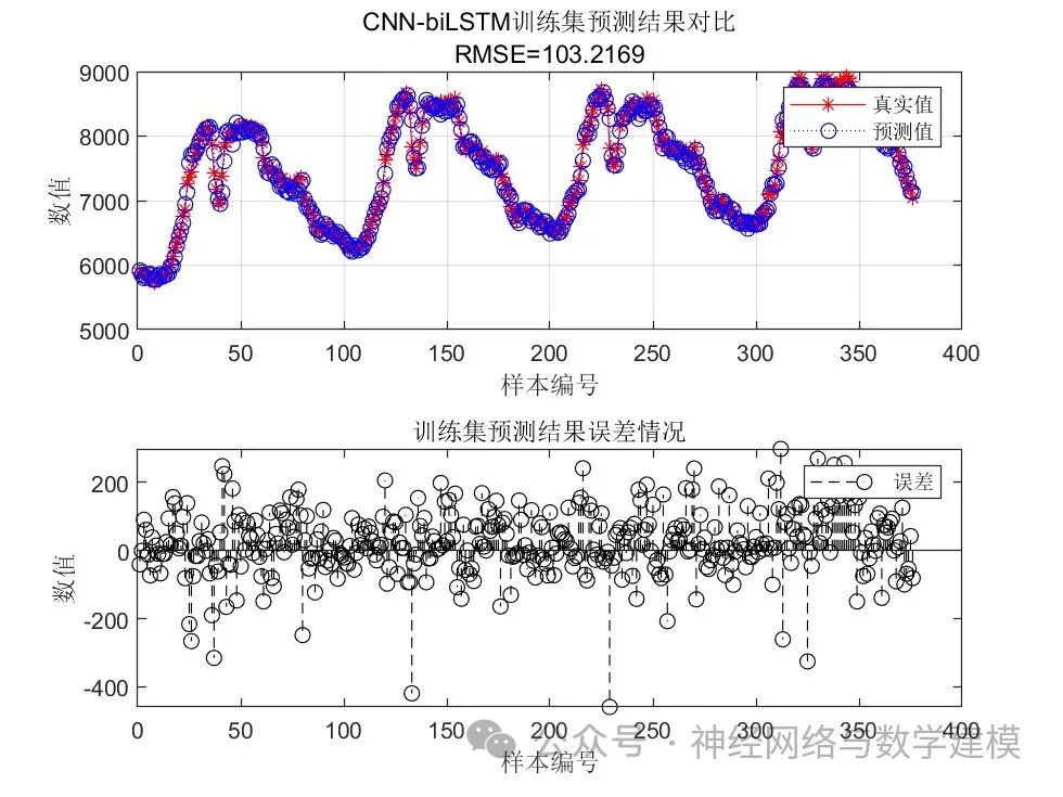 Multidimensional Time Series Regression Prediction Based on CNN-Bi_LSTM