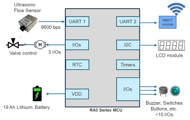 Addressing Key Challenges of 16-bit MCU Platforms with Renesas RA Series