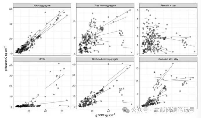 SOC Accumulation Informed by Soil Fractionation Method of Six