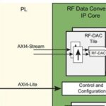 Design Tools and Workflow for RFSoC SDR - PL Design: Hard Core Resources in PL