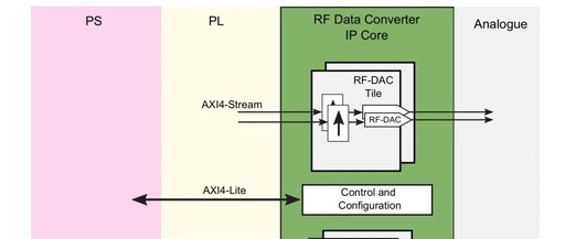 Design Tools and Workflow for RFSoC SDR - PL Design: Hard Core Resources in PL