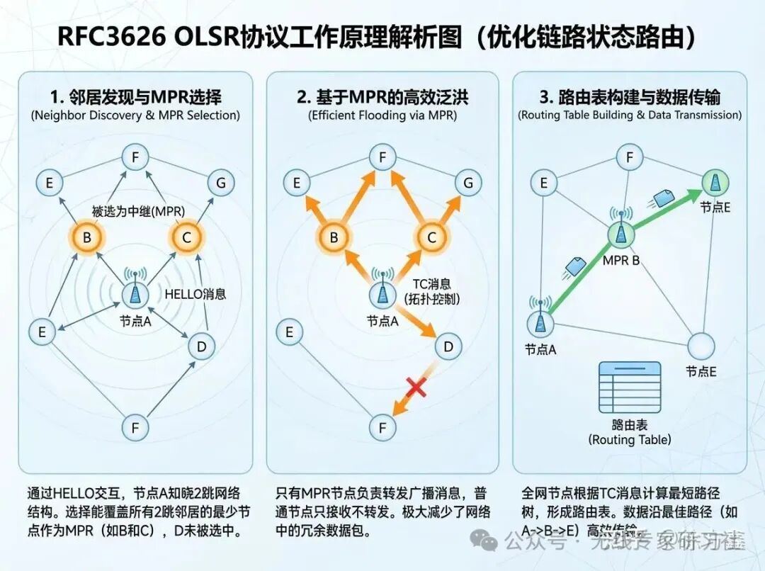 Wi-Fi Mesh: Beyond EasyMesh - Discussing the Technical Development of Large-Scale Mesh from OLSR to B.A.T.M.A.N