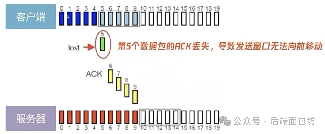 Transport Layer of HTTP Protocol: From TCP to UDP
