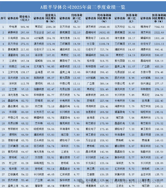 Latest Top 20 Semiconductor Rankings