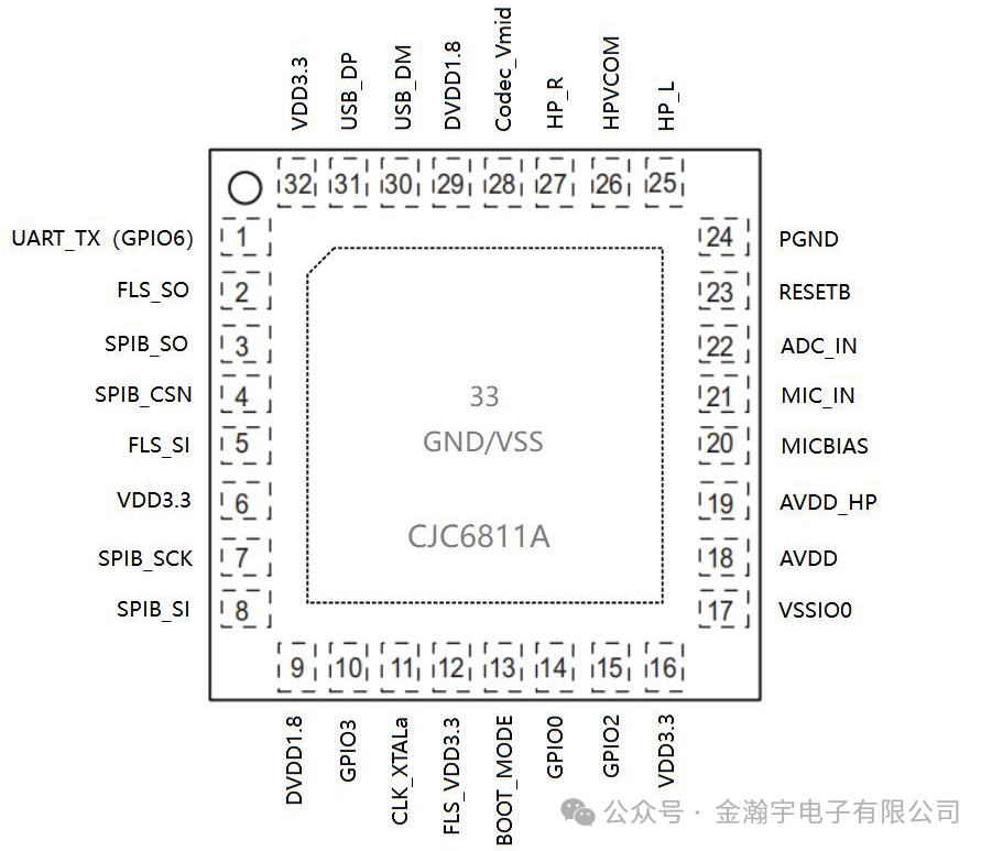 Luhua CJC6811A: A USB Digital Audio Chip Based on Cortex Core