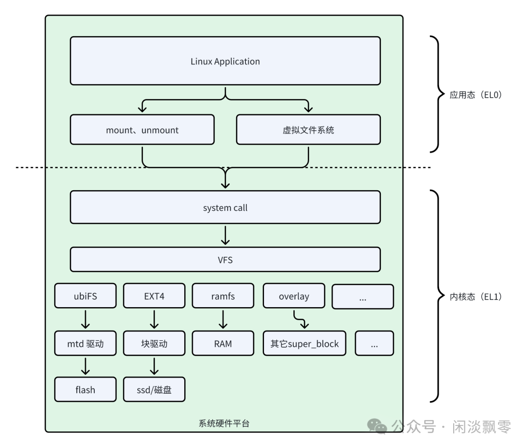Deep Dive into VFS: From Mounting to File System Types in Linux System Framework (Part 3)