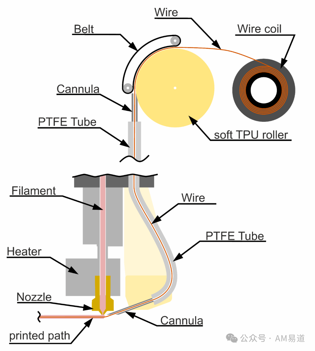 When 3D Printing Starts to Integrate Circuits While Printing: A Key Leap in System Integrated Manufacturing