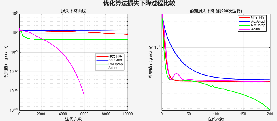 Analysis of Adaptive Gradient Algorithms: From Theory to MATLAB Practice