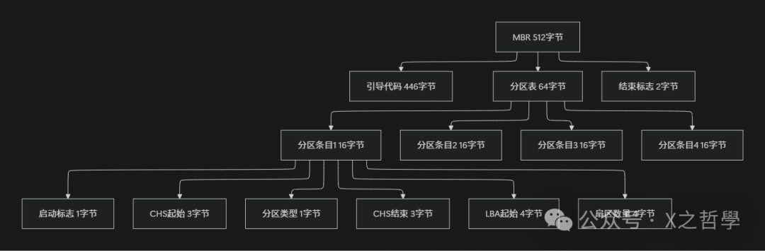 In-Depth Technical Analysis of Linux Partition Tables