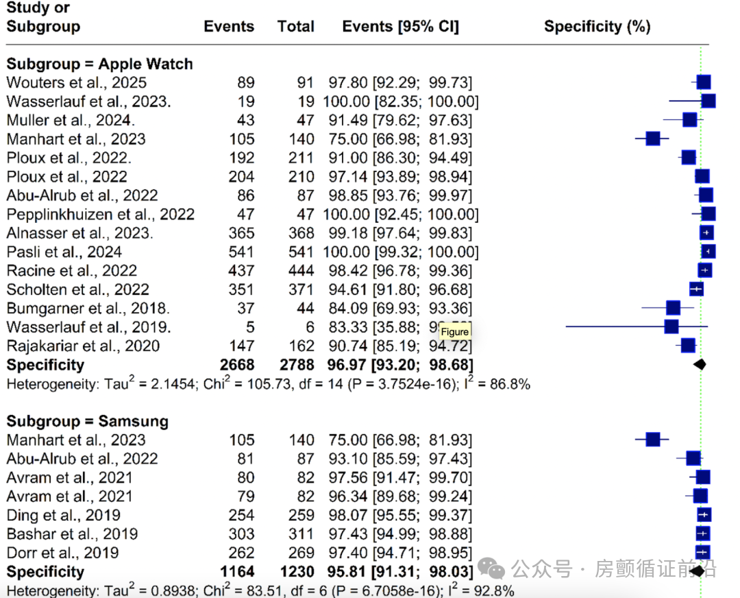 Can Smartwatches Accurately Capture 'Out-of-Control' Heartbeats? Latest Meta-Analysis on Atrial Fibrillation Detection Provides Answers