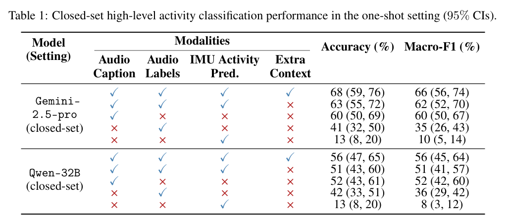 Apple's New Research: Using LLMs to Integrate Sensor Data for Human Activity Recognition Without Training