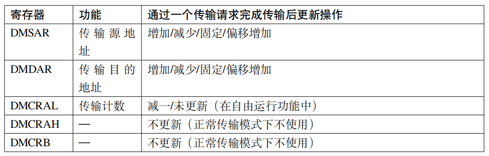 Analysis of DMAC Module Block Diagram
