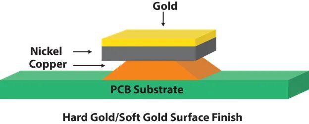 PCB Surface Treatment Processes