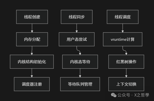 In-Depth Analysis of Linux Thread Principles and Implementation Mechanisms