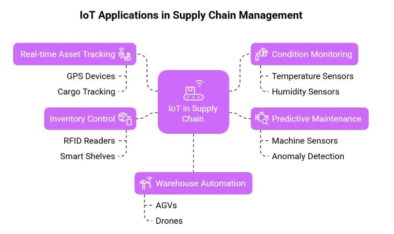 The Application of IoT in Supply Chain: Opening a New Era of Intelligent Management