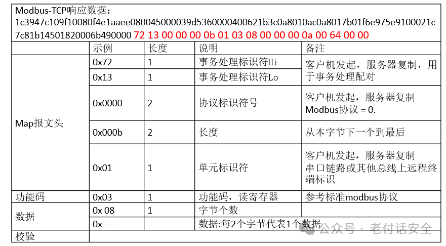Understanding Common Industrial Protocol Families: MODBUS