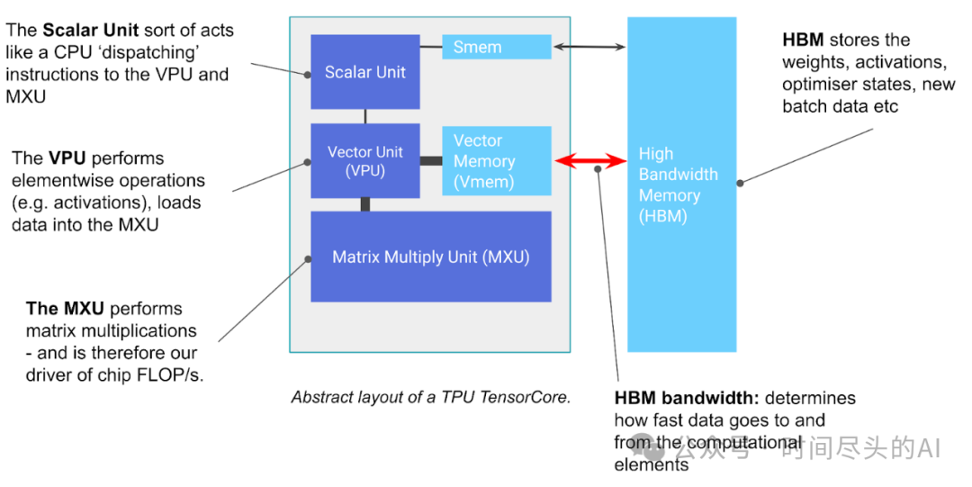 Insights on AI Hotspots: The Ongoing Chip War - The Rise of Google's TPU and NVIDIA's Anxiety