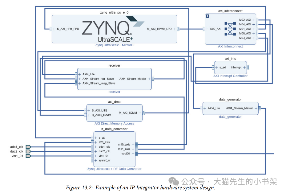 Design Tools and Workflow for RFSoC SDR - PL Design