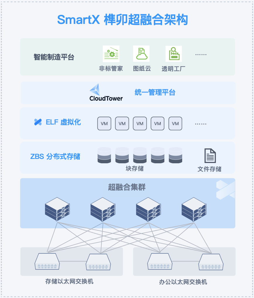 Hyper-Convergence Supports Semiconductor Intelligent Manufacturing, Replacing Public Cloud and Achieving Unified Data Storage