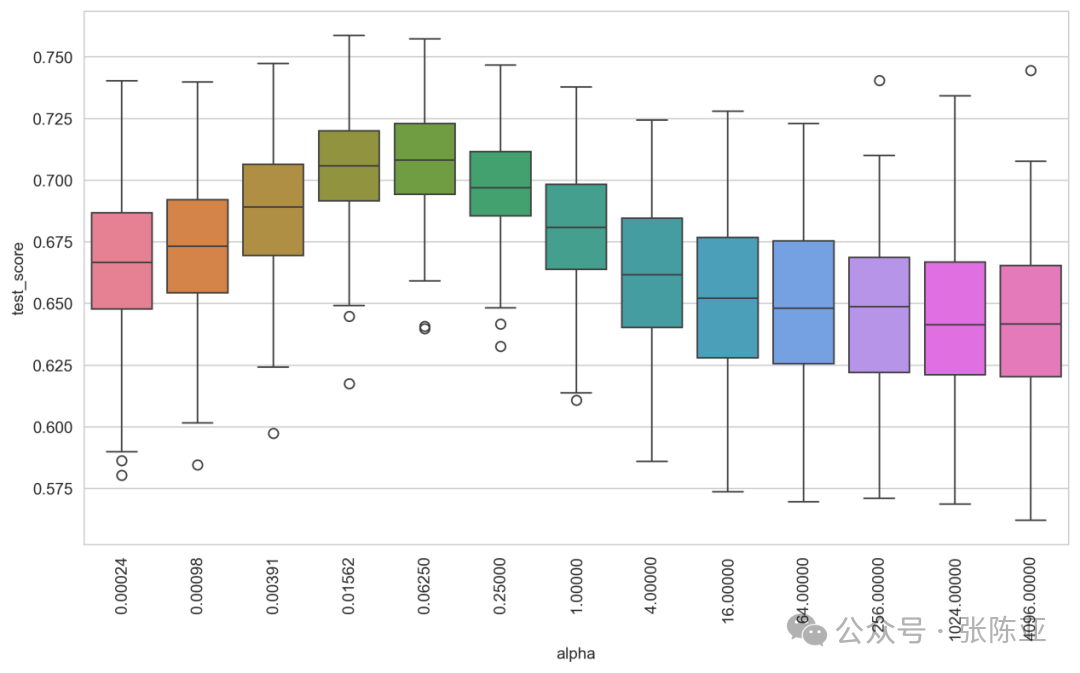 Practical Project on Medical Survival Analysis Using Survival Support Vector Machine Model in Python