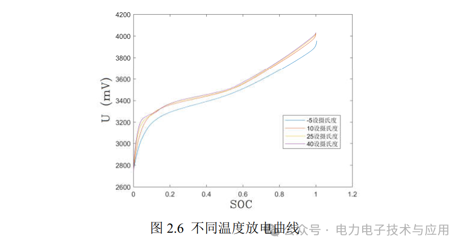Estimation of SOC for Lithium-Ion Batteries and Circuit Implementation