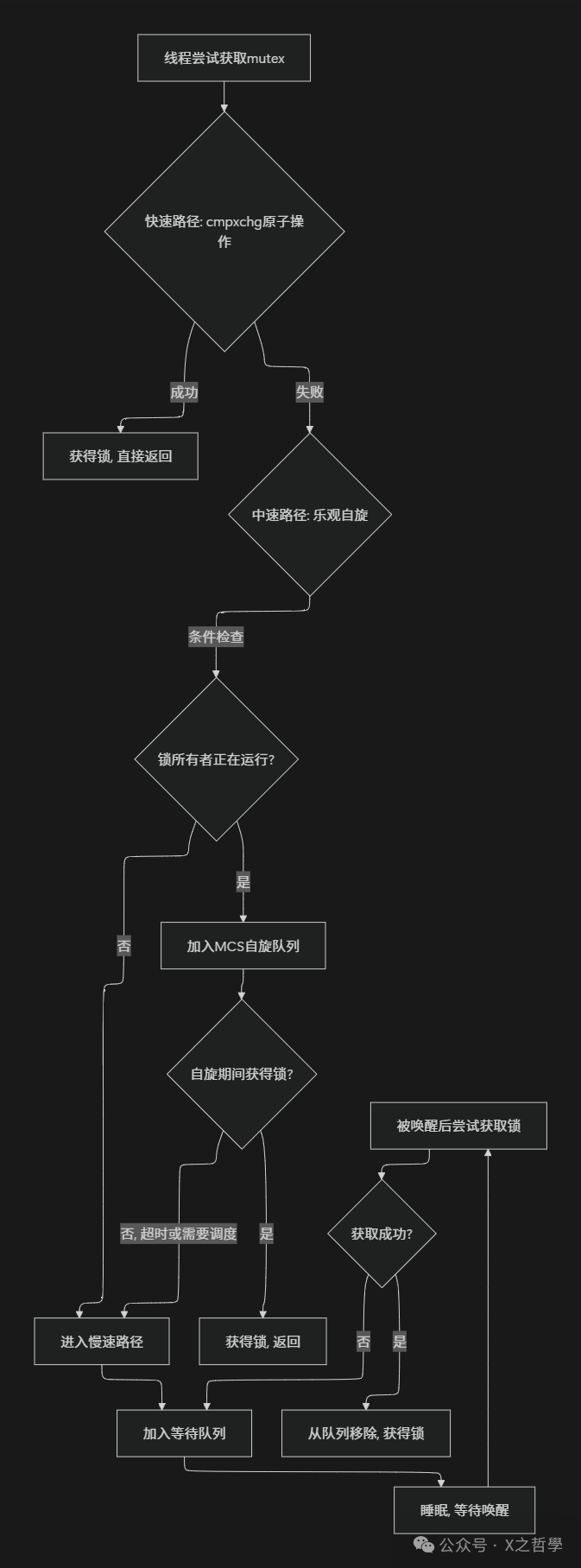 In-Depth Analysis of Linux Lock Mechanisms: From Principles to Practice